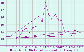 Courbe du refroidissement olien pour Trawscoed