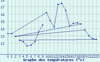 Courbe de tempratures pour High Wicombe Hqstc