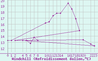 Courbe du refroidissement olien pour Bielsa