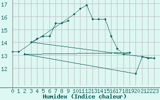 Courbe de l'humidex pour Isle Of Portland