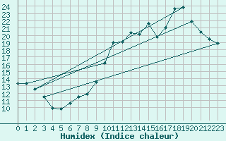 Courbe de l'humidex pour Montpellier (34)