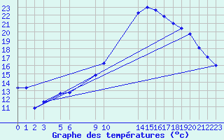 Courbe de tempratures pour Recoules de Fumas (48)