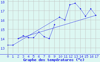 Courbe de tempratures pour Boltenhagen