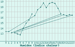 Courbe de l'humidex pour Sontra