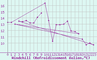Courbe du refroidissement olien pour La Mure (38)
