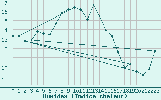 Courbe de l'humidex pour Grand Saint Bernard (Sw)