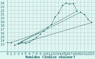 Courbe de l'humidex pour Herbault (41)