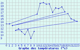Courbe de tempratures pour Cazaux (33)