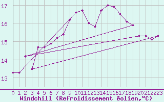 Courbe du refroidissement olien pour Tamarite de Litera