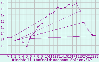 Courbe du refroidissement olien pour Cap Pertusato (2A)
