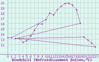 Courbe du refroidissement olien pour Einsiedeln