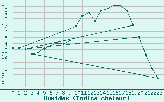 Courbe de l'humidex pour Luzinay (38)