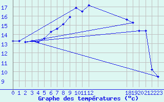 Courbe de tempratures pour Patscherkofel