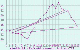 Courbe du refroidissement olien pour Brianon (05)