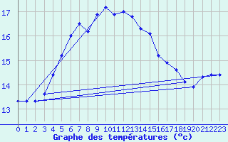 Courbe de tempratures pour Uto