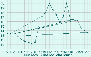 Courbe de l'humidex pour Manlleu (Esp)