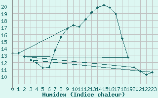 Courbe de l'humidex pour Malbosc (07)