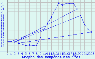 Courbe de tempratures pour Douzy (08)