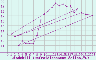 Courbe du refroidissement olien pour Saint-Nazaire (44)