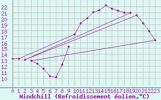 Courbe du refroidissement olien pour Chailles (41)
