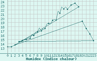 Courbe de l'humidex pour Coningsby Royal Air Force Base