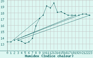 Courbe de l'humidex pour Parsberg/Oberpfalz-E