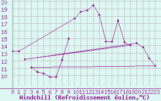 Courbe du refroidissement olien pour Rouen (76)