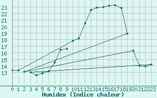 Courbe de l'humidex pour Muehldorf