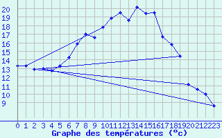Courbe de tempratures pour Oberstdorf