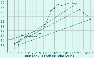 Courbe de l'humidex pour Fontenermont (14)