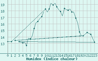 Courbe de l'humidex pour Guernesey (UK)