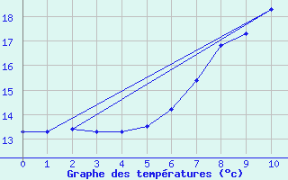 Courbe de tempratures pour Wahlsburg-Lippoldsbe