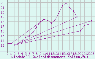 Courbe du refroidissement olien pour Gaddede A