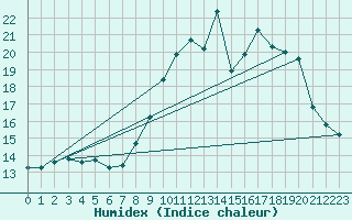 Courbe de l'humidex pour Rouess-Vass (72)