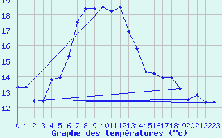 Courbe de tempratures pour Klagenfurt
