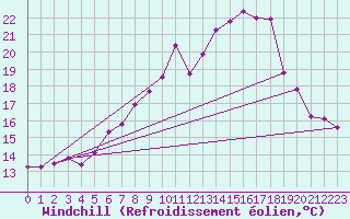 Courbe du refroidissement olien pour Gttingen