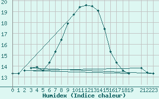 Courbe de l'humidex pour Adelsoe