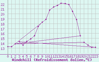 Courbe du refroidissement olien pour Vaslui