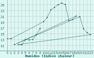 Courbe de l'humidex pour Besse-sur-Issole (83)