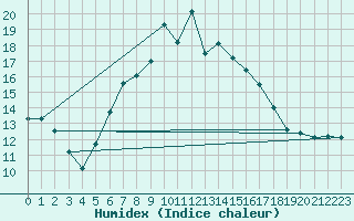 Courbe de l'humidex pour Preitenegg