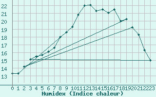 Courbe de l'humidex pour Sanary-sur-Mer (83)