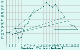 Courbe de l'humidex pour Plaffeien-Oberschrot
