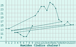 Courbe de l'humidex pour Dolembreux (Be)