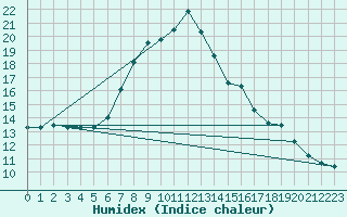 Courbe de l'humidex pour Olpenitz