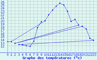 Courbe de tempratures pour La Molina