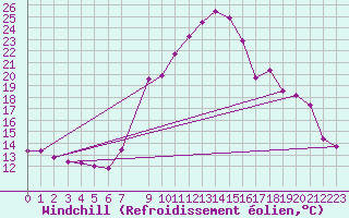 Courbe du refroidissement olien pour La Molina