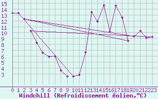 Courbe du refroidissement olien pour Bastia (2B)