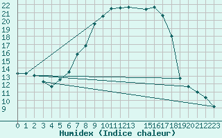 Courbe de l'humidex pour Veliko Gradiste