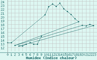 Courbe de l'humidex pour Hyres (83)