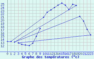 Courbe de tempratures pour Dounoux (88)